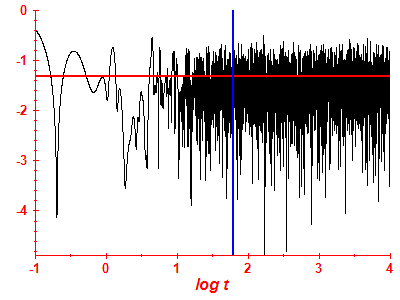 Survival probability log